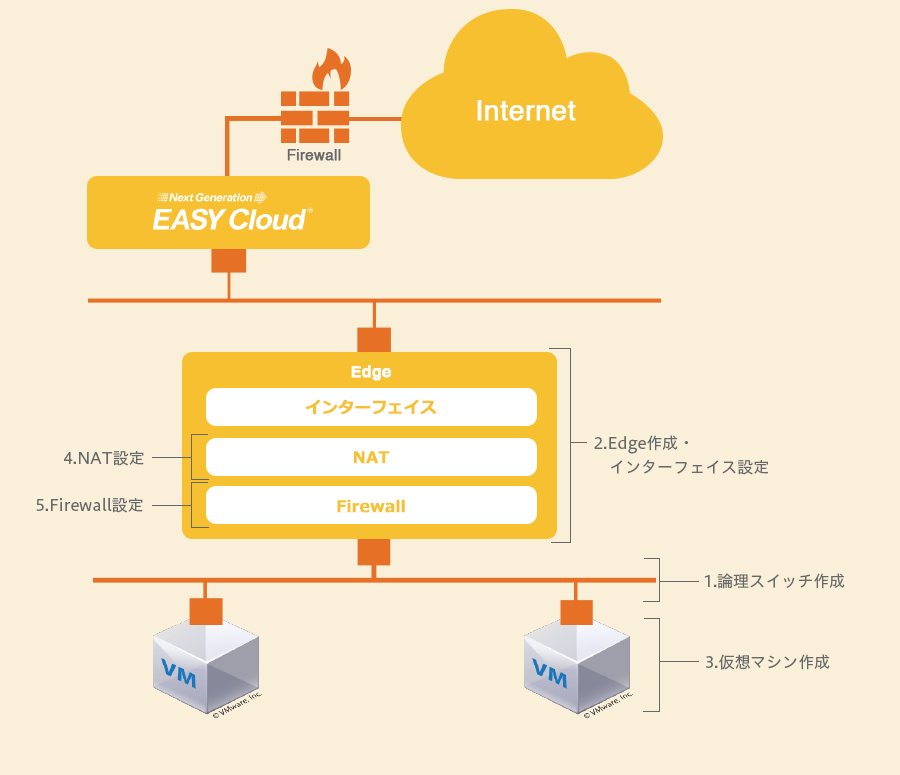 構築フローイメージ