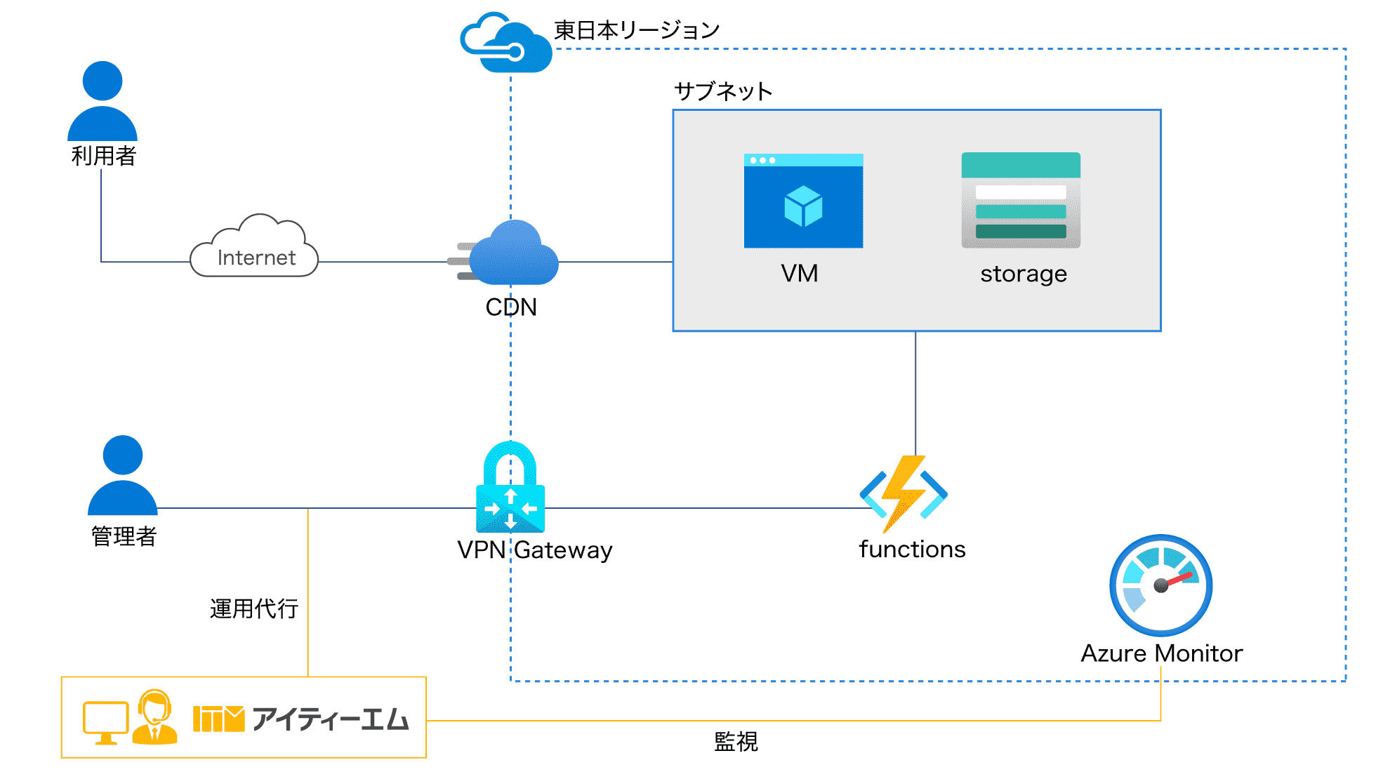 Azure構成例