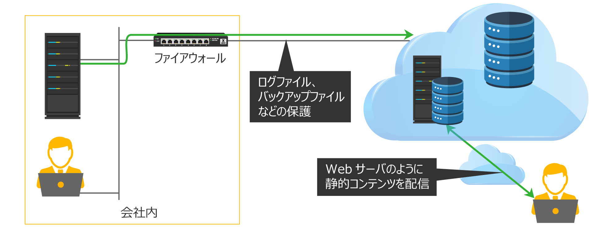 配信サーバのイメージ図