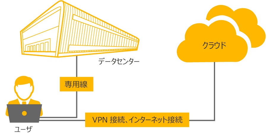 データセンターとは クラウドとの違いを利用用途やメリットを基に解説 Itコラム アイティーエム株式会社