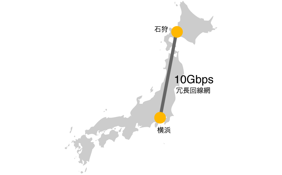 石狩・横浜間の10Gbps冗長回線網