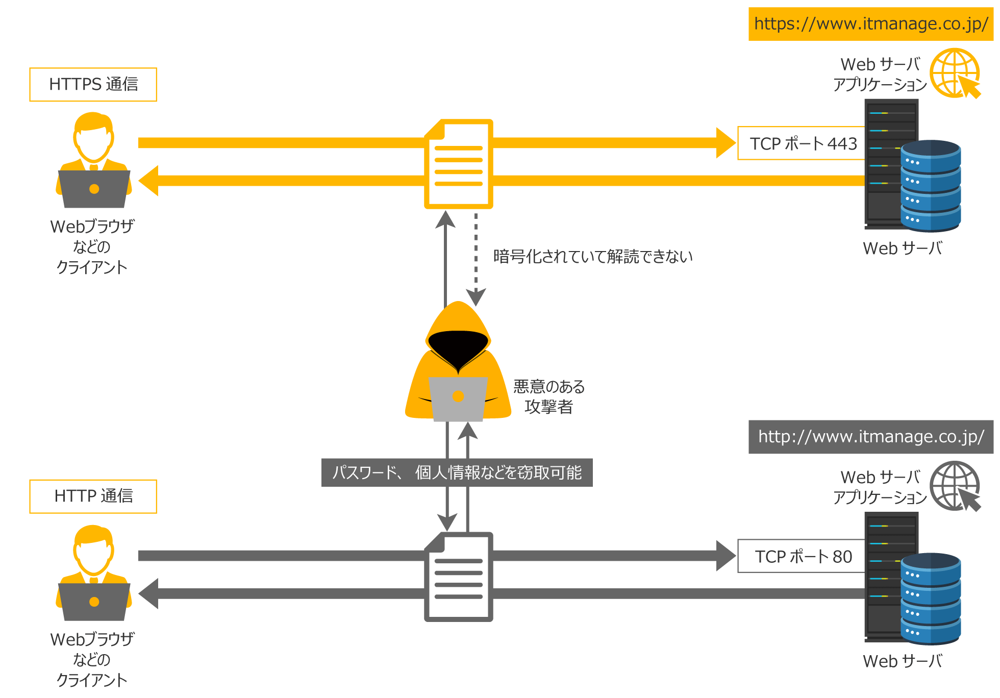 HTTPとHTTPSの比較