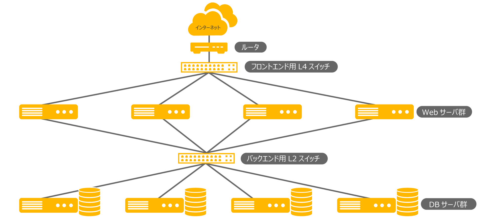 ネットワークのトポロジー：Webアプリケーションの例