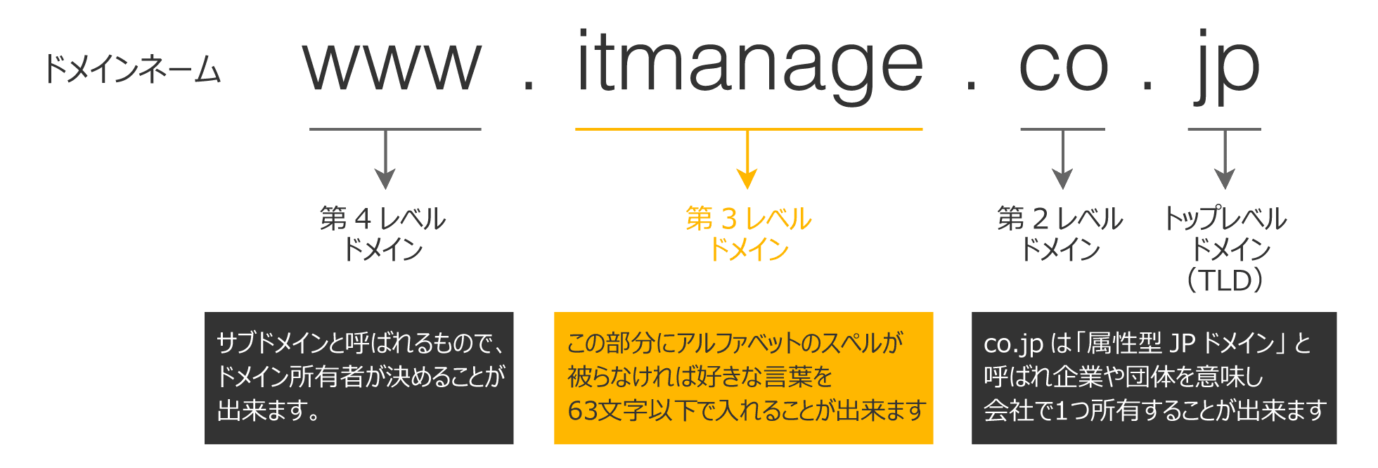 ドメインネームの説明