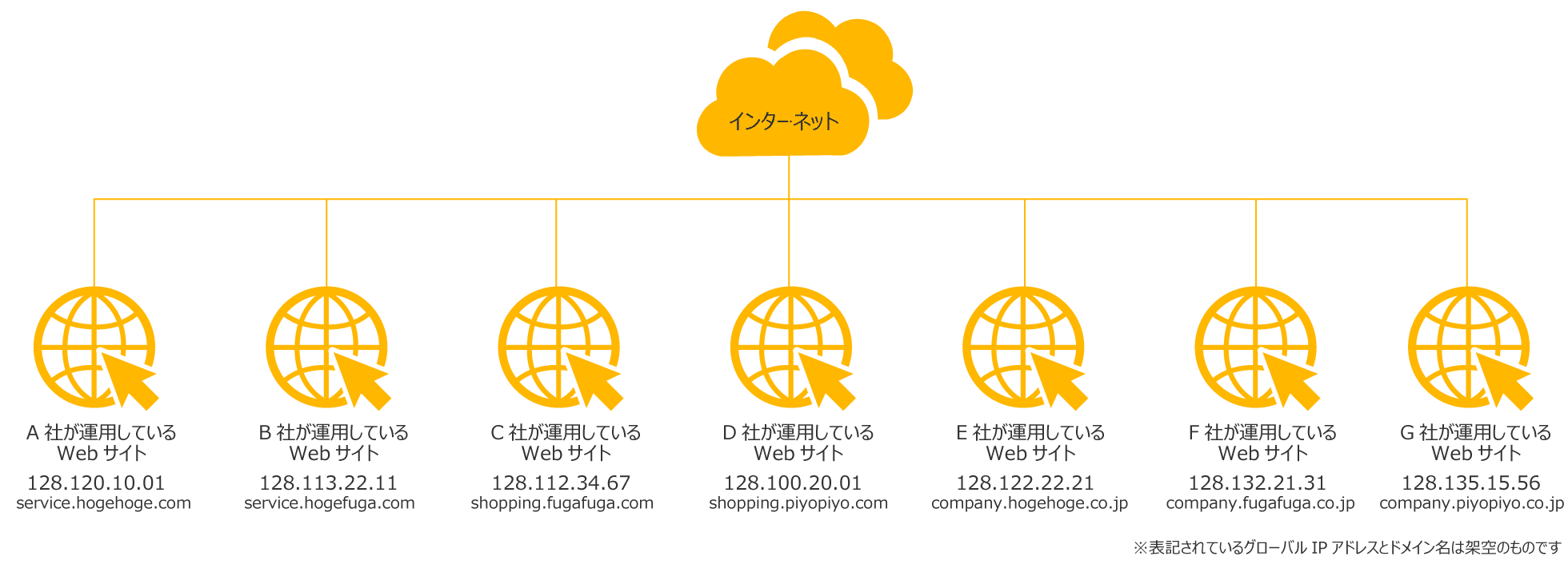 グローバルIPアドレスがWebサイトで利用されている例