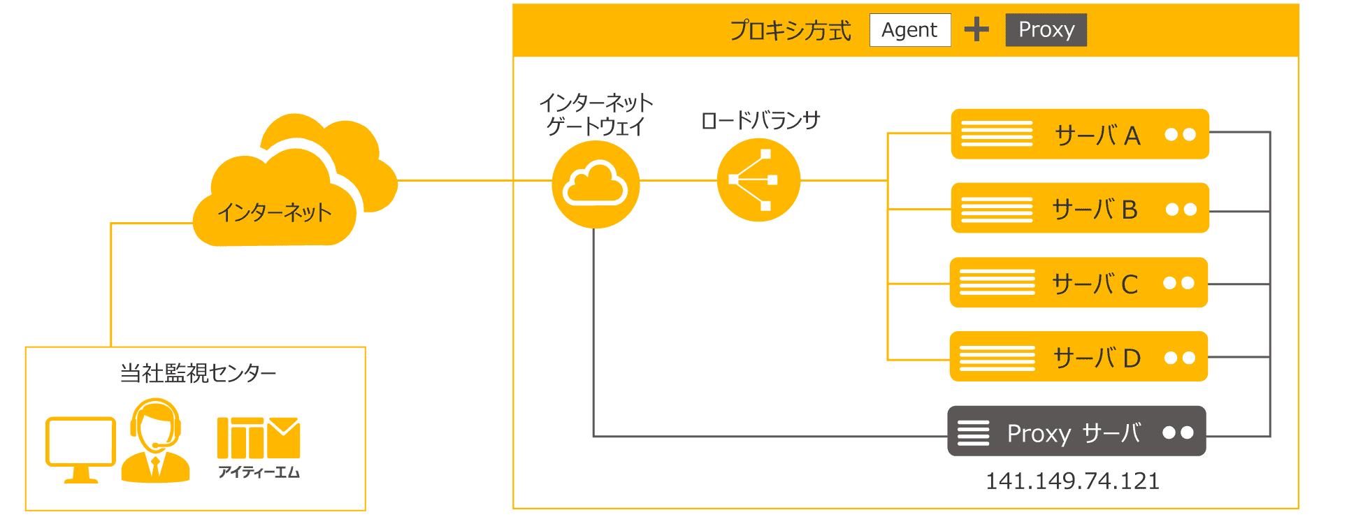 GlobalProxy-Lineのイメージ図