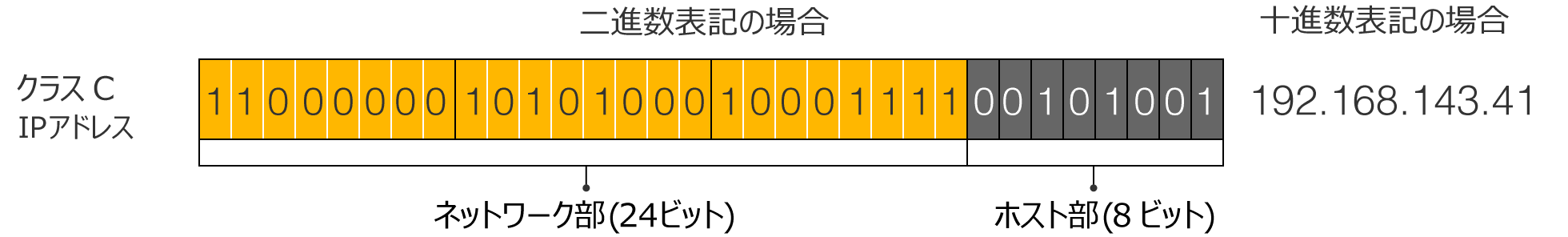 IPアドレスの二進数と十進数表記の例