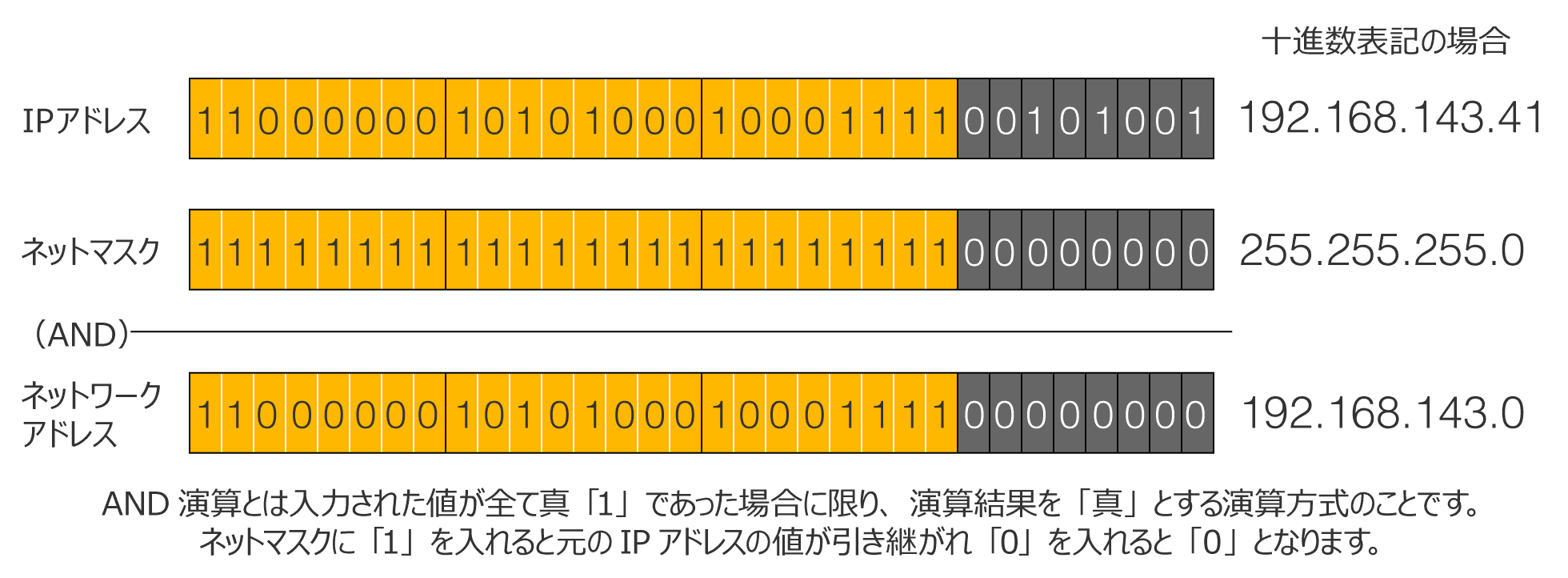 ネットマスク計算方法