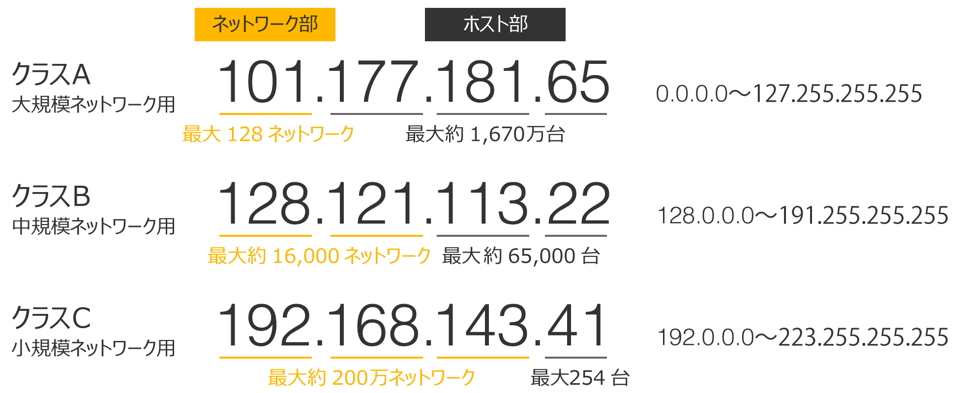 ネットワーク部とホスト部