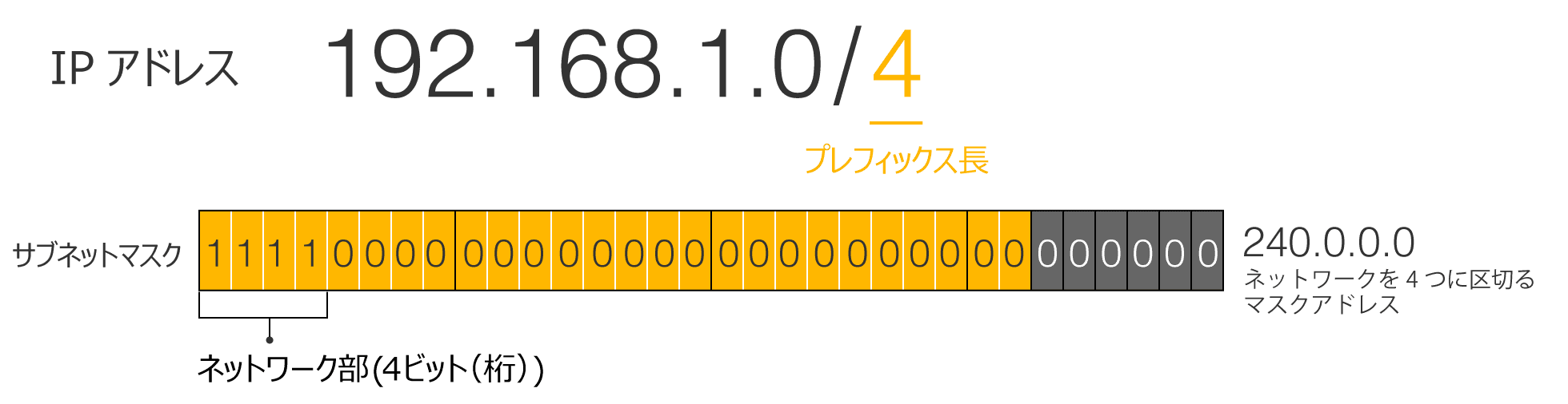 の 長 プレフィックス さ サブネット