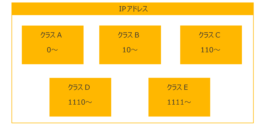 IPアドレスのクラス