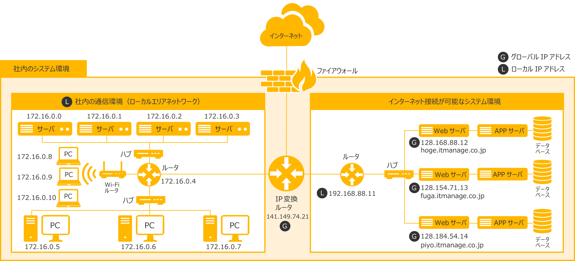 グローバルIPアドレスとローカルIPアドレス