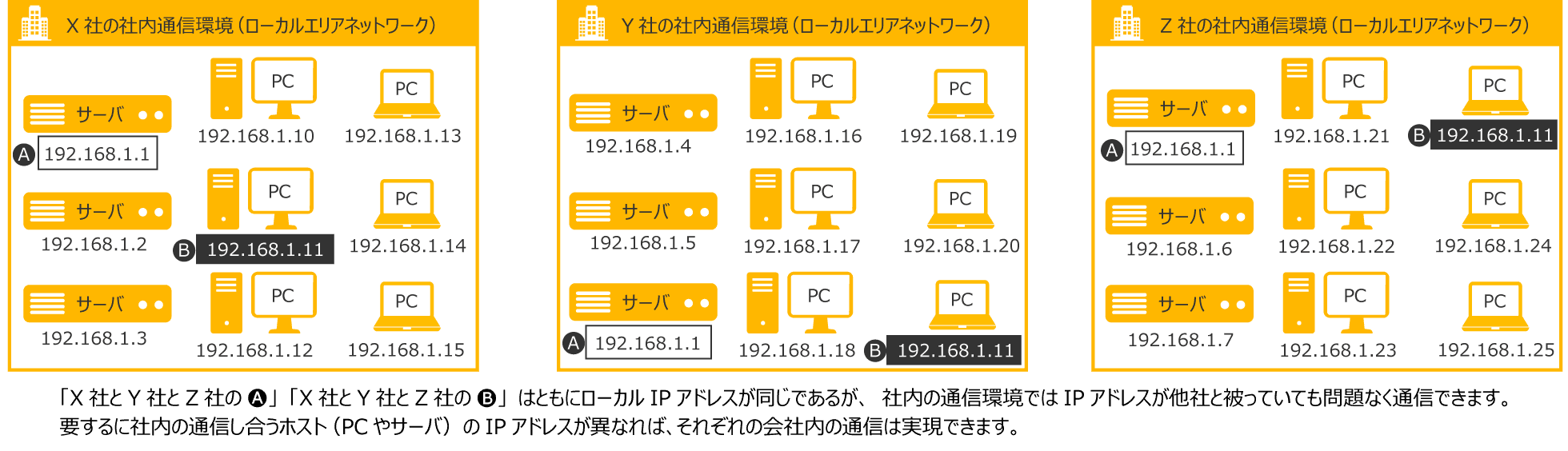 ローカルIPアドレスを社内のホストに割り振られている例