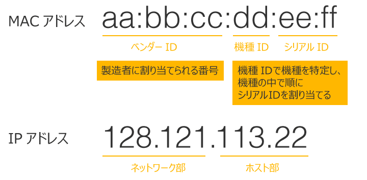 IPアドレスとMACアドレス