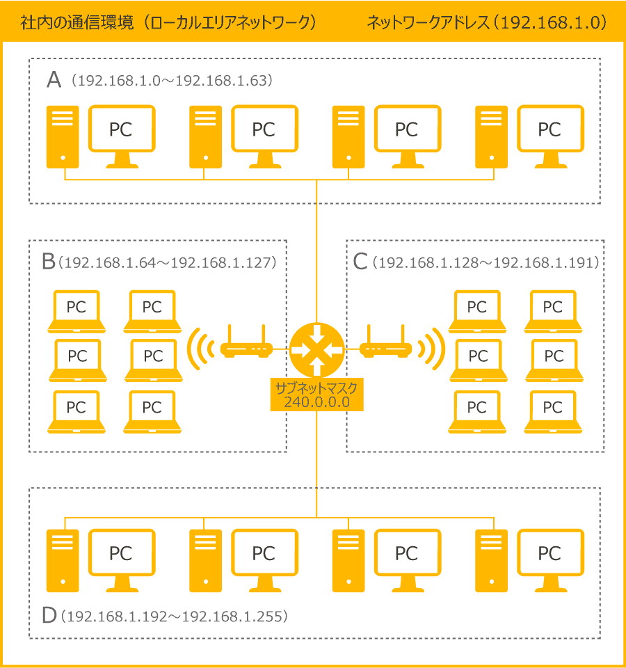 サブネット化の例