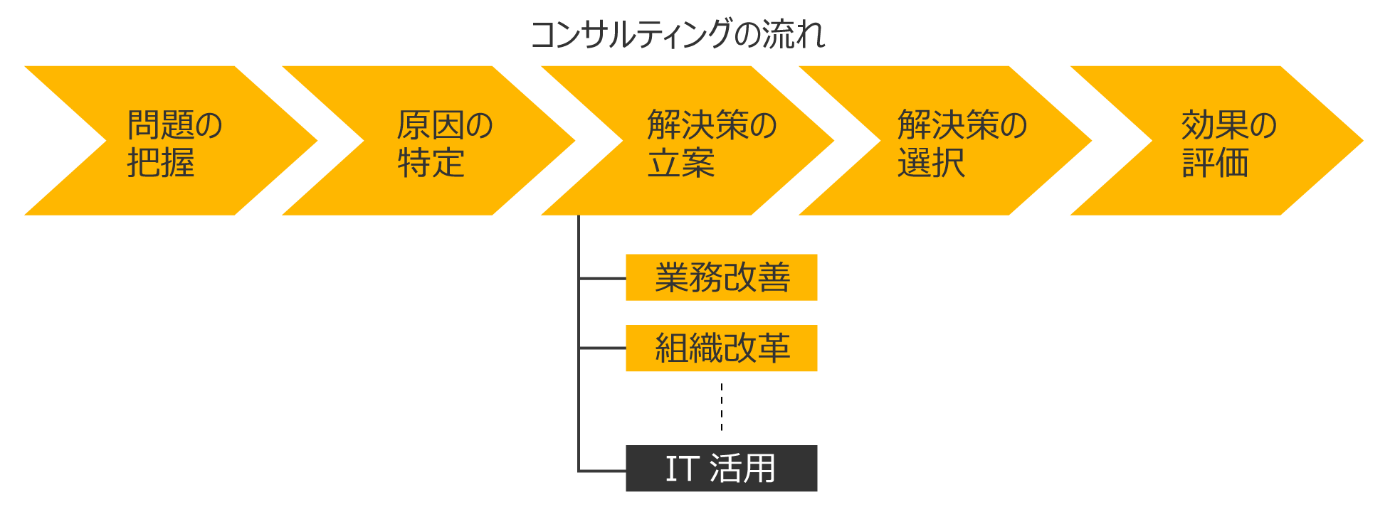 コンサルティングの流れ