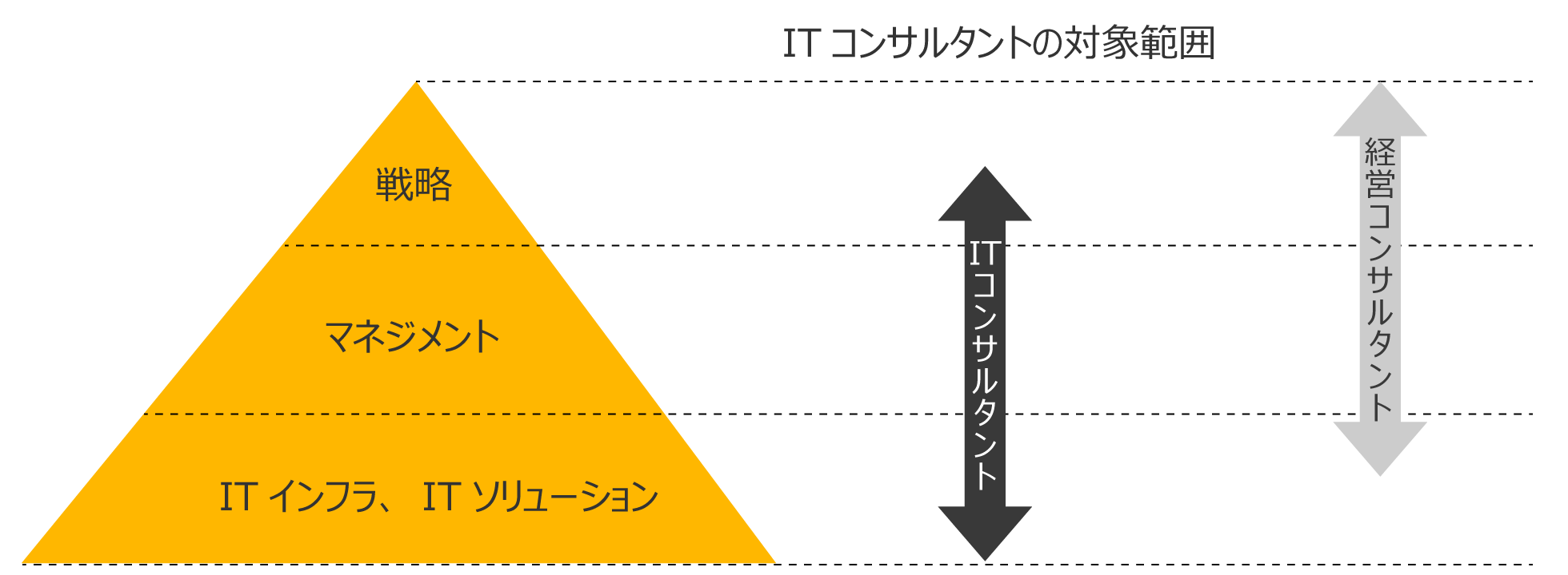 ITコンサルタントの対象範囲