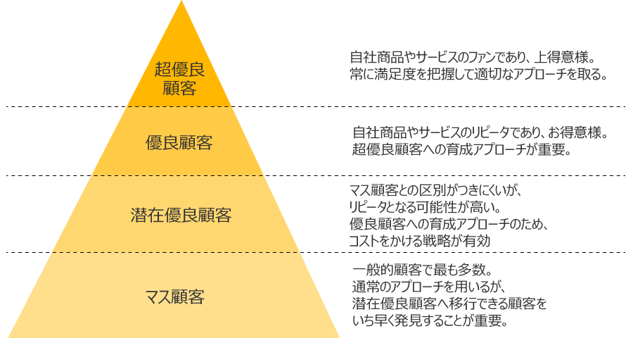 セグメント別の顧客育成アプローチ