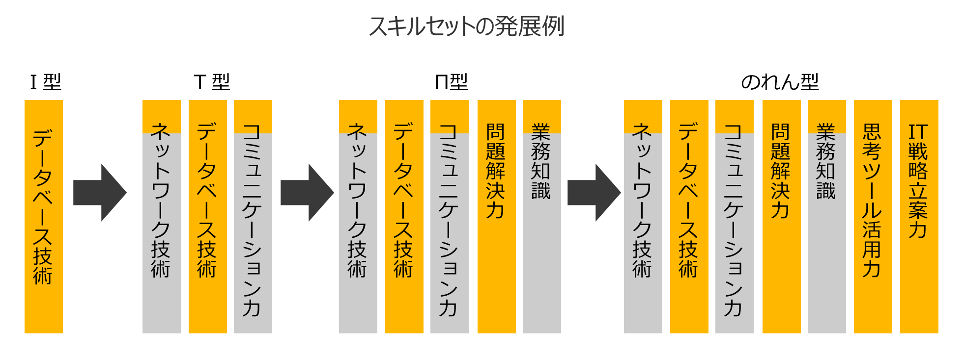 スキルセットの発展例