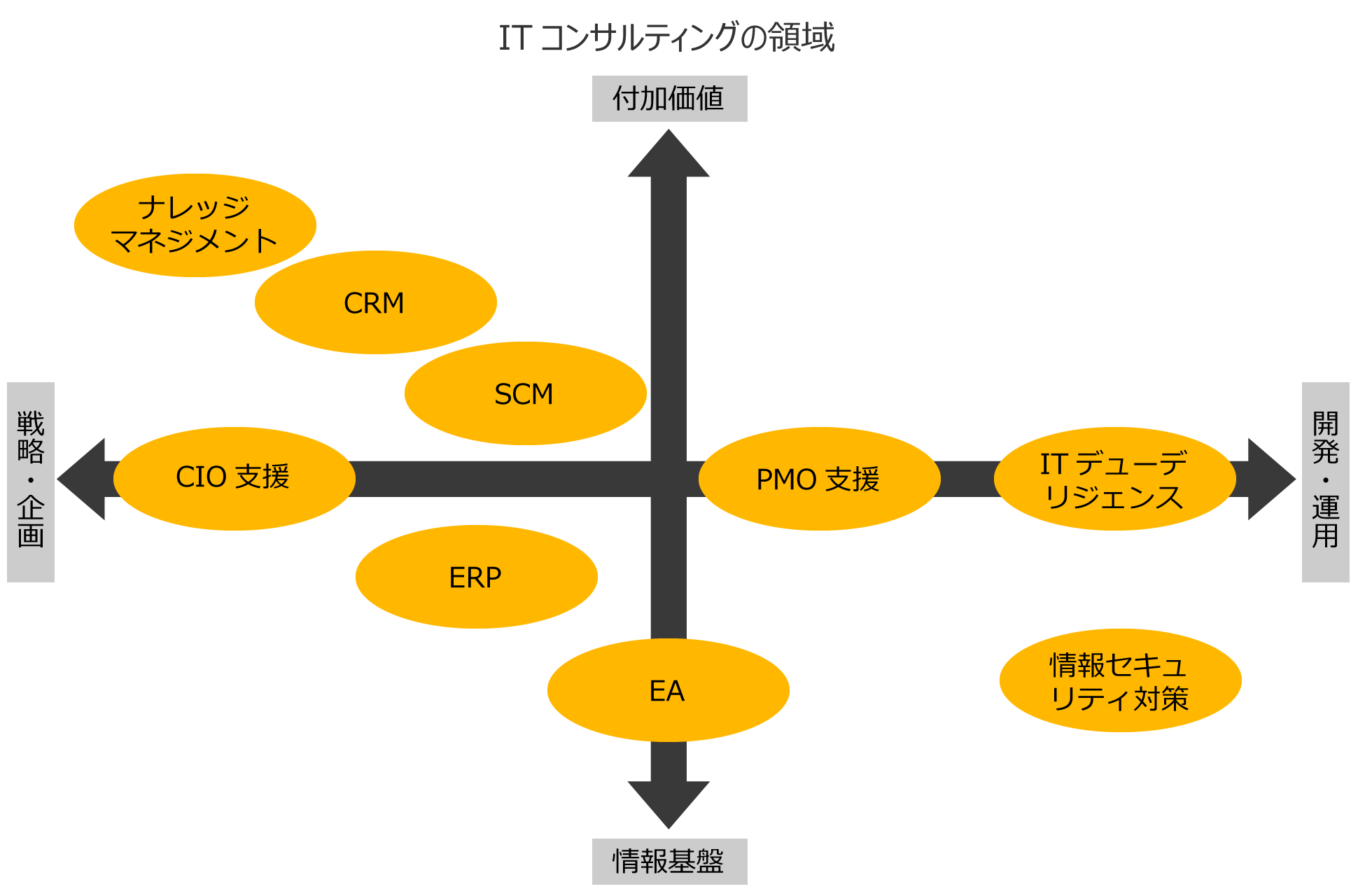 ITコンサルティングの領域