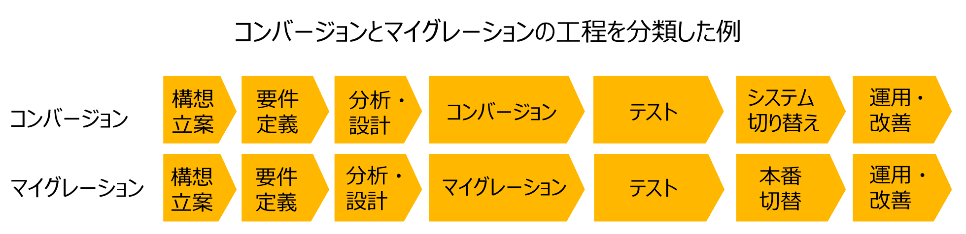 コンバージョンとマイグレーションの工程例