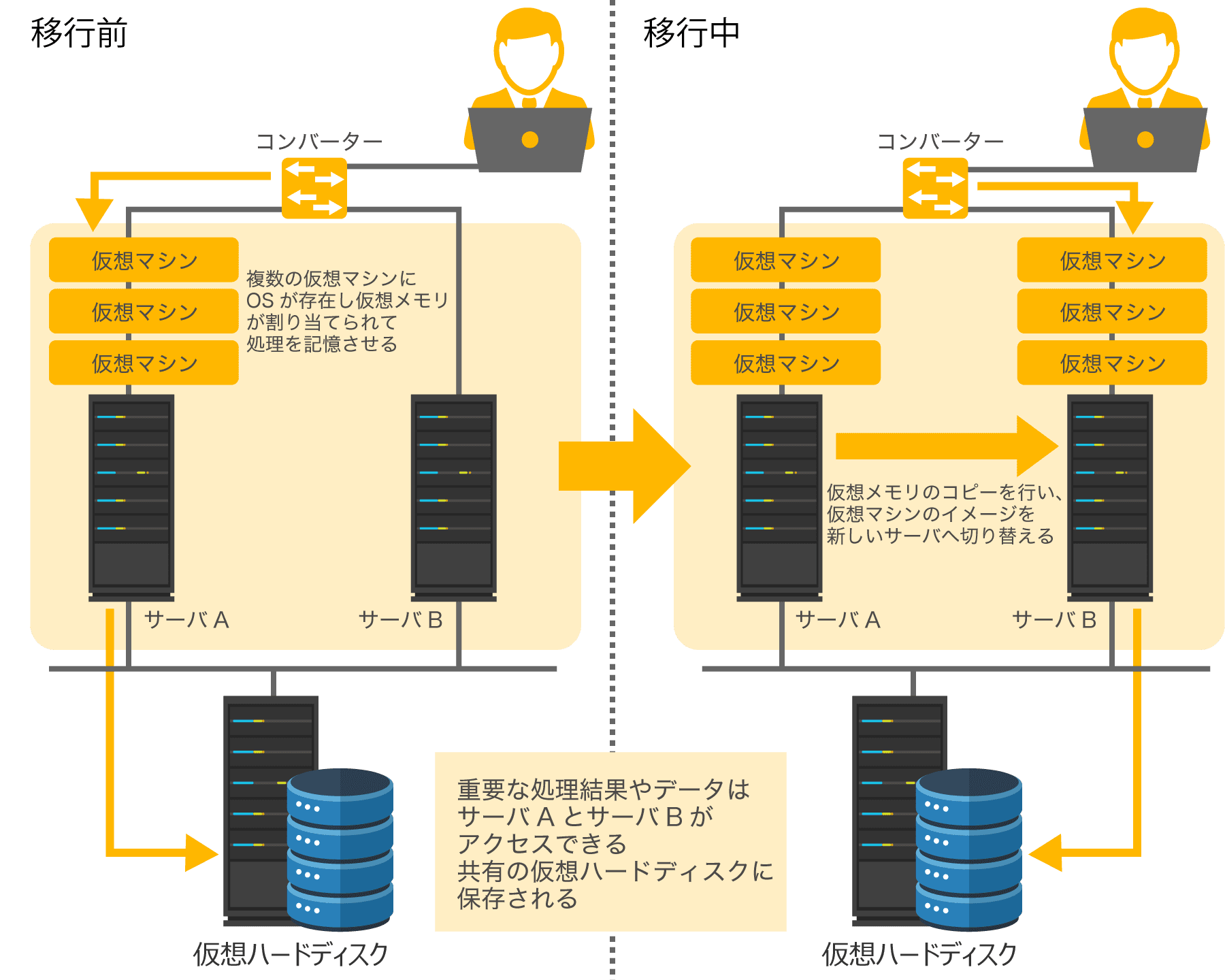 仮想マシン同士の環境移行のイメージ