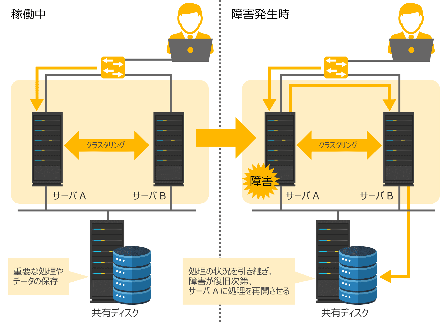 クラスタ構成のイメージ