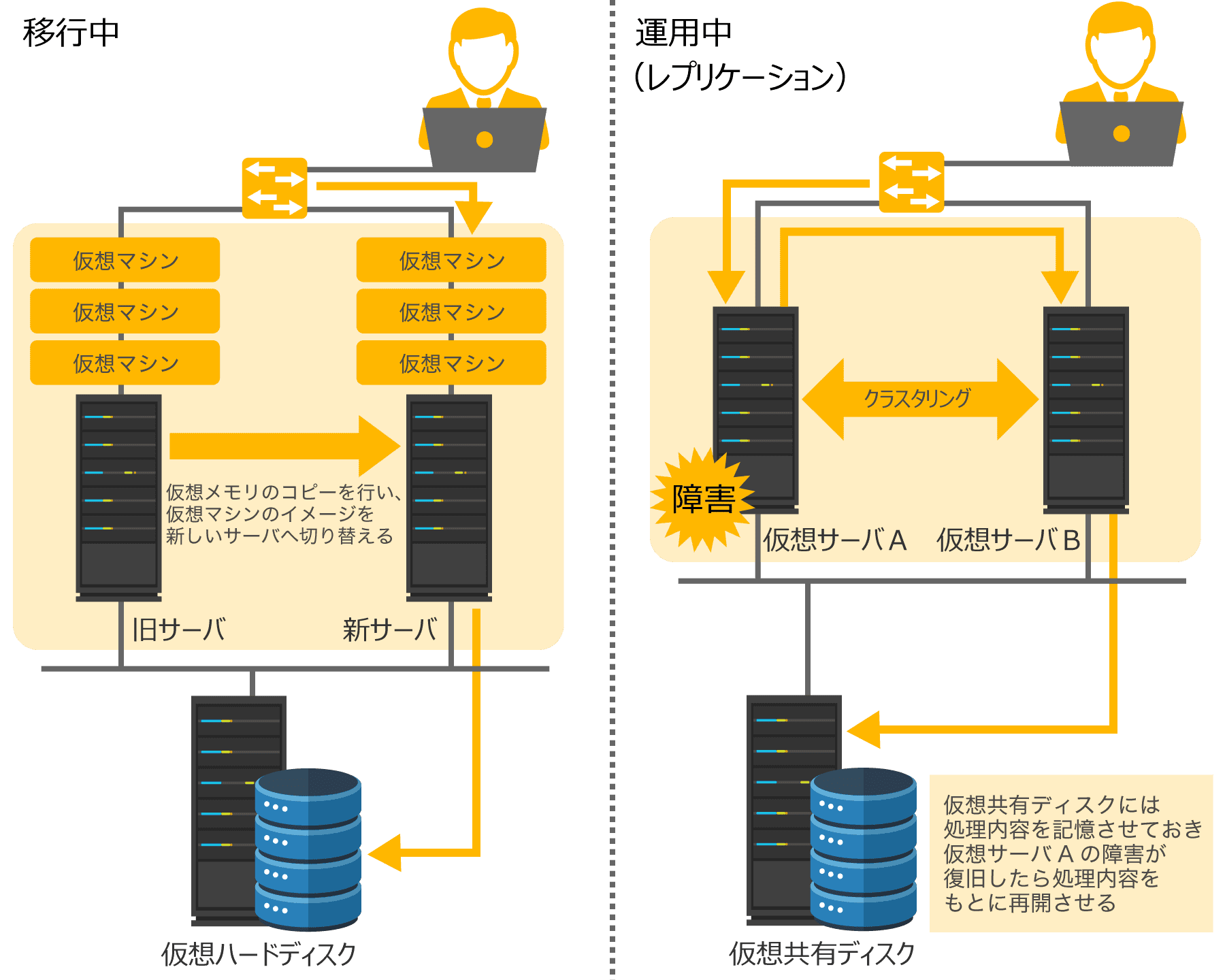 旧サーバから新サーバに移行とレプリケーション