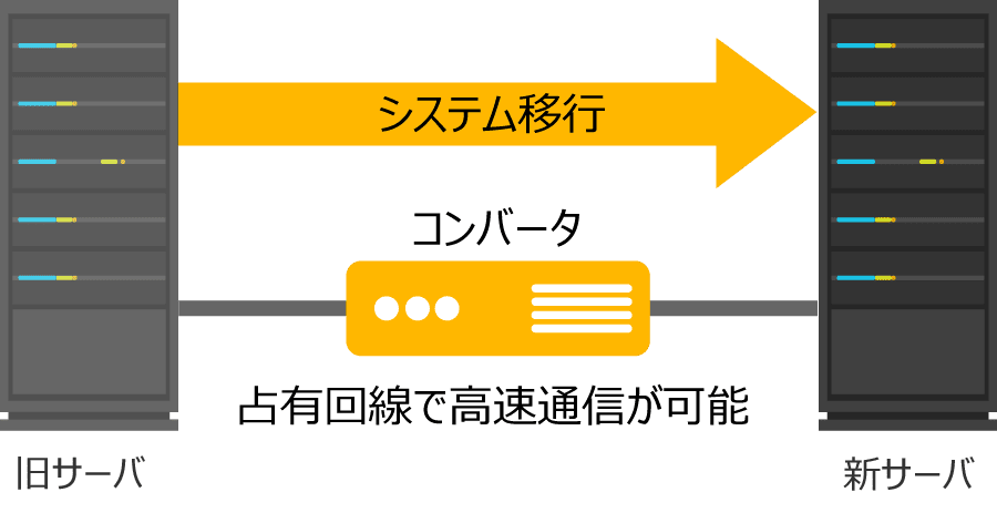 コンバータと専有回線