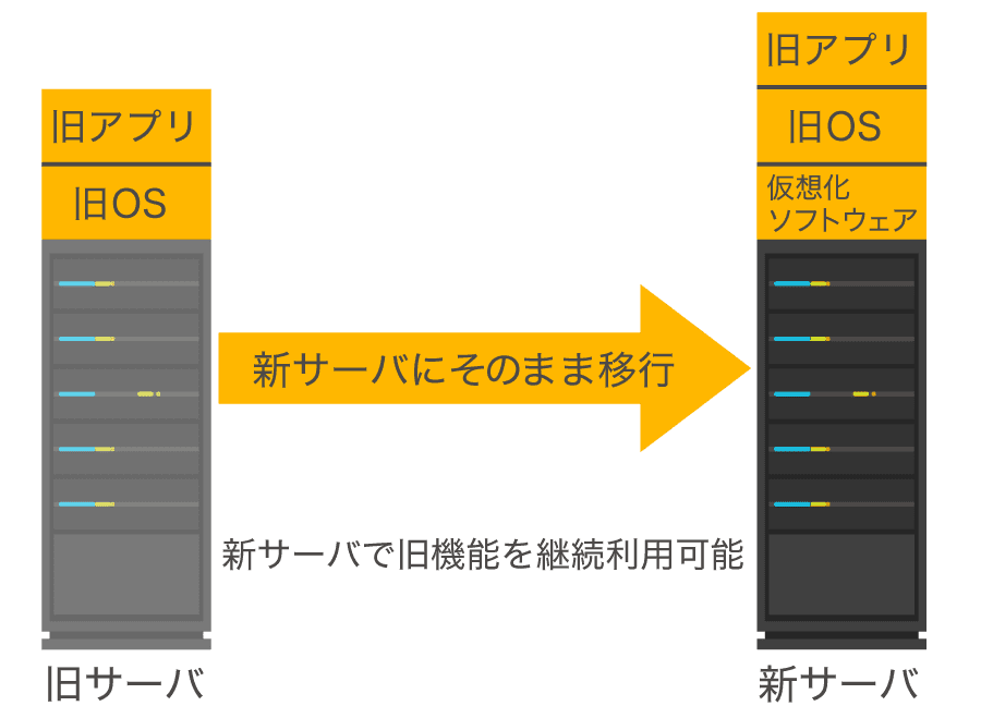 旧物理サーバから新仮想サーバに環境移行