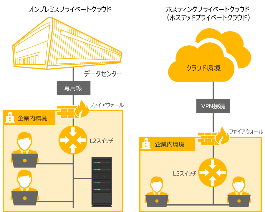 「クラウド」と「オンプレミス」のイメージをイラスト化する