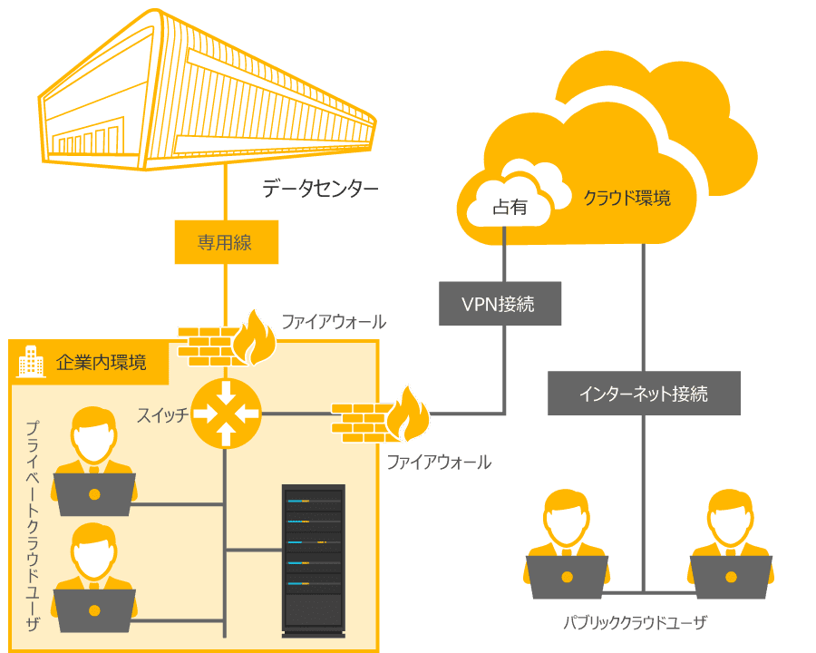 パブリッククラウドと、ホスティングプライベートクラウド、オンプレミスプライベートクラウドのイメージ図