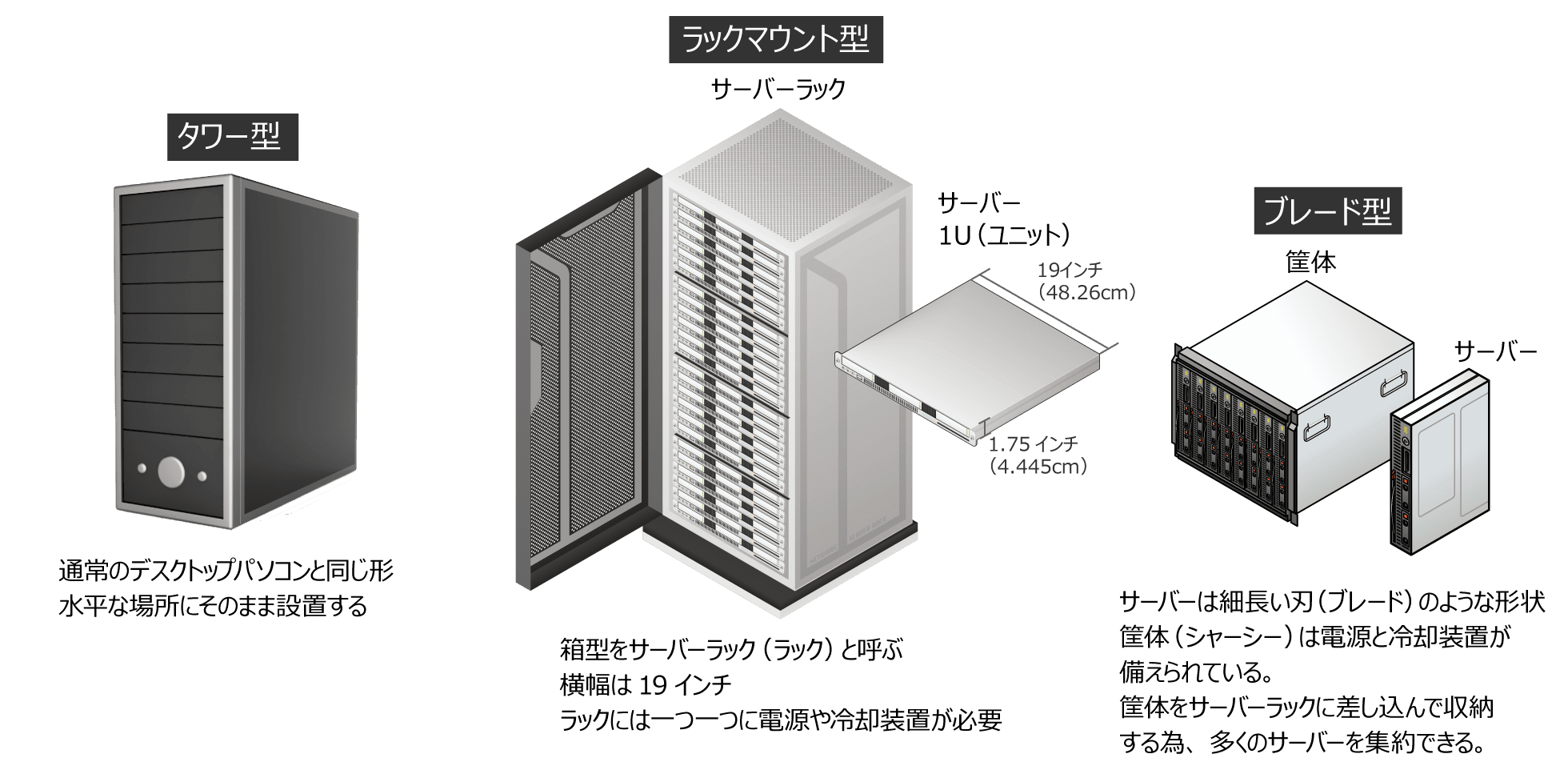 それそれのサーバー形状のイラストイメージ