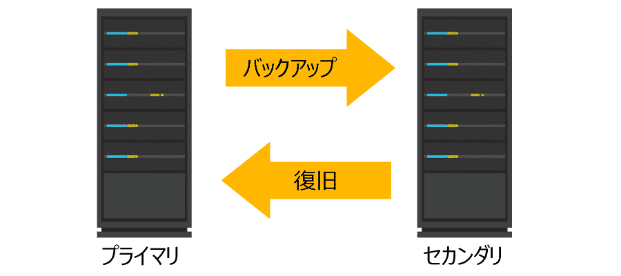 システムバックアップのイメージ