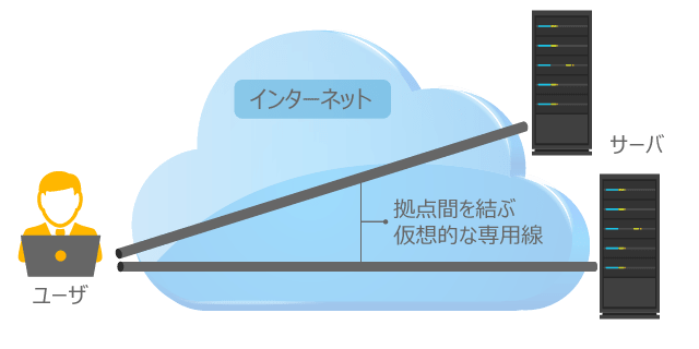 インターネット接続のVPN