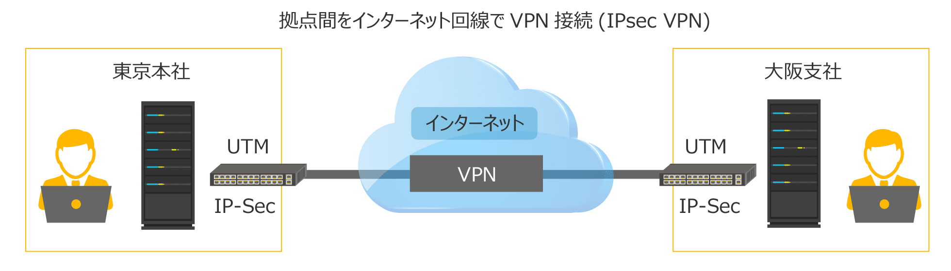 拠点間をVPN接続したイメージ