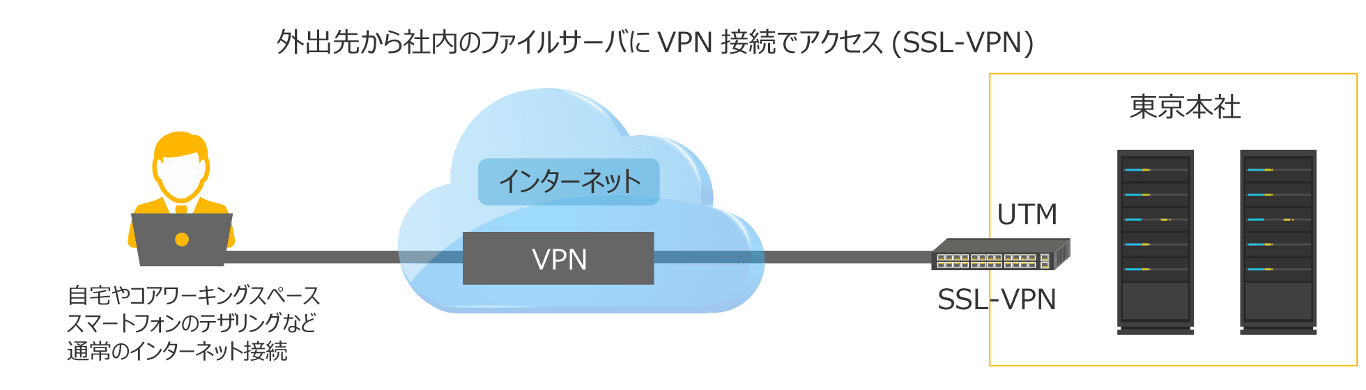 外出先から社内ネットワークに接続