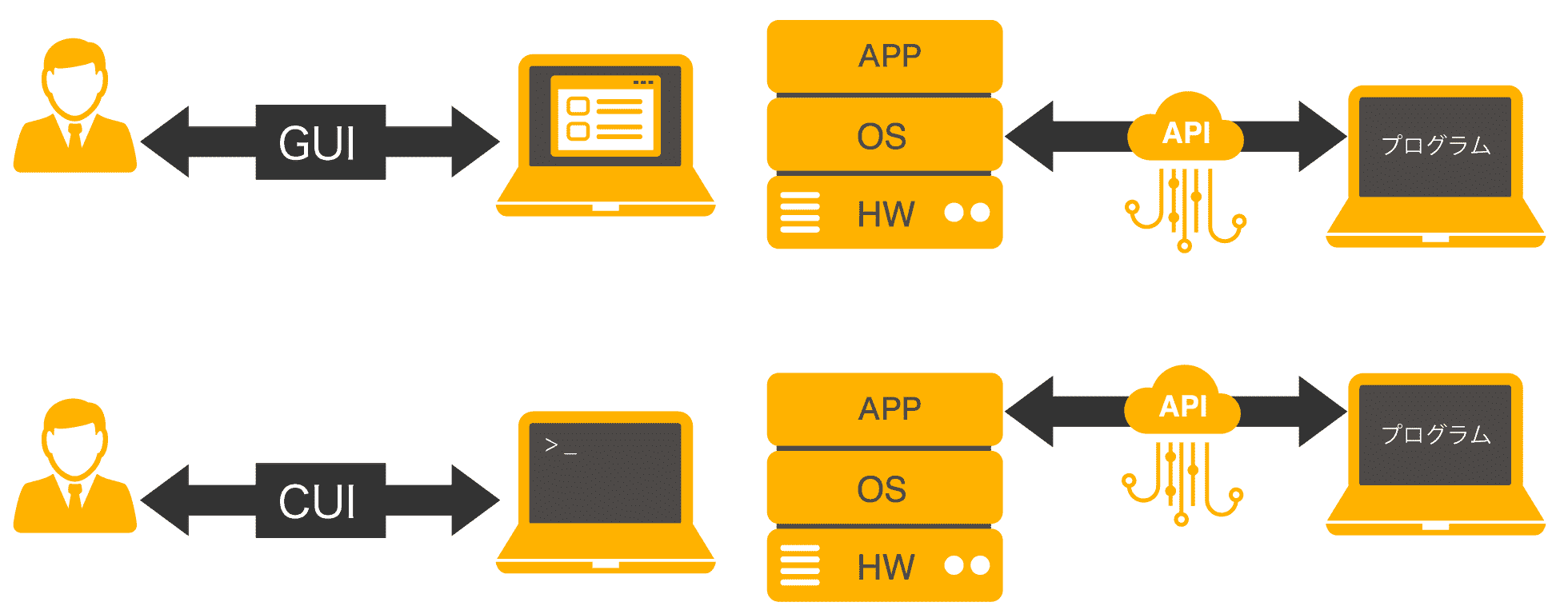 APIとGUIとCUIの関係図