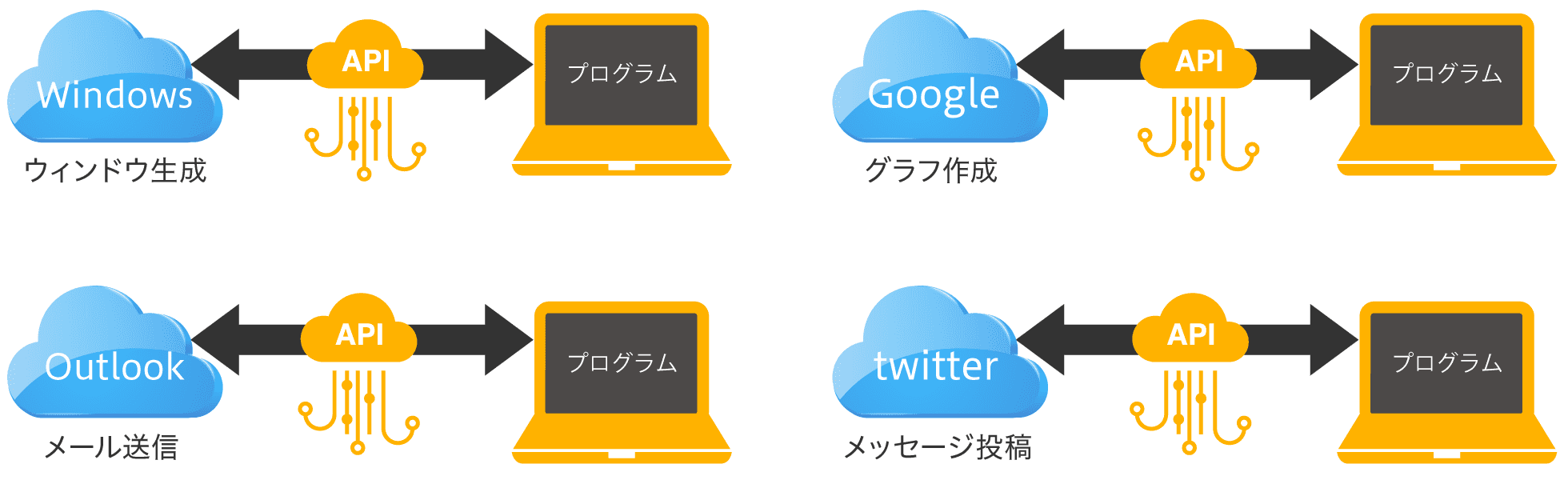 Web APIの例