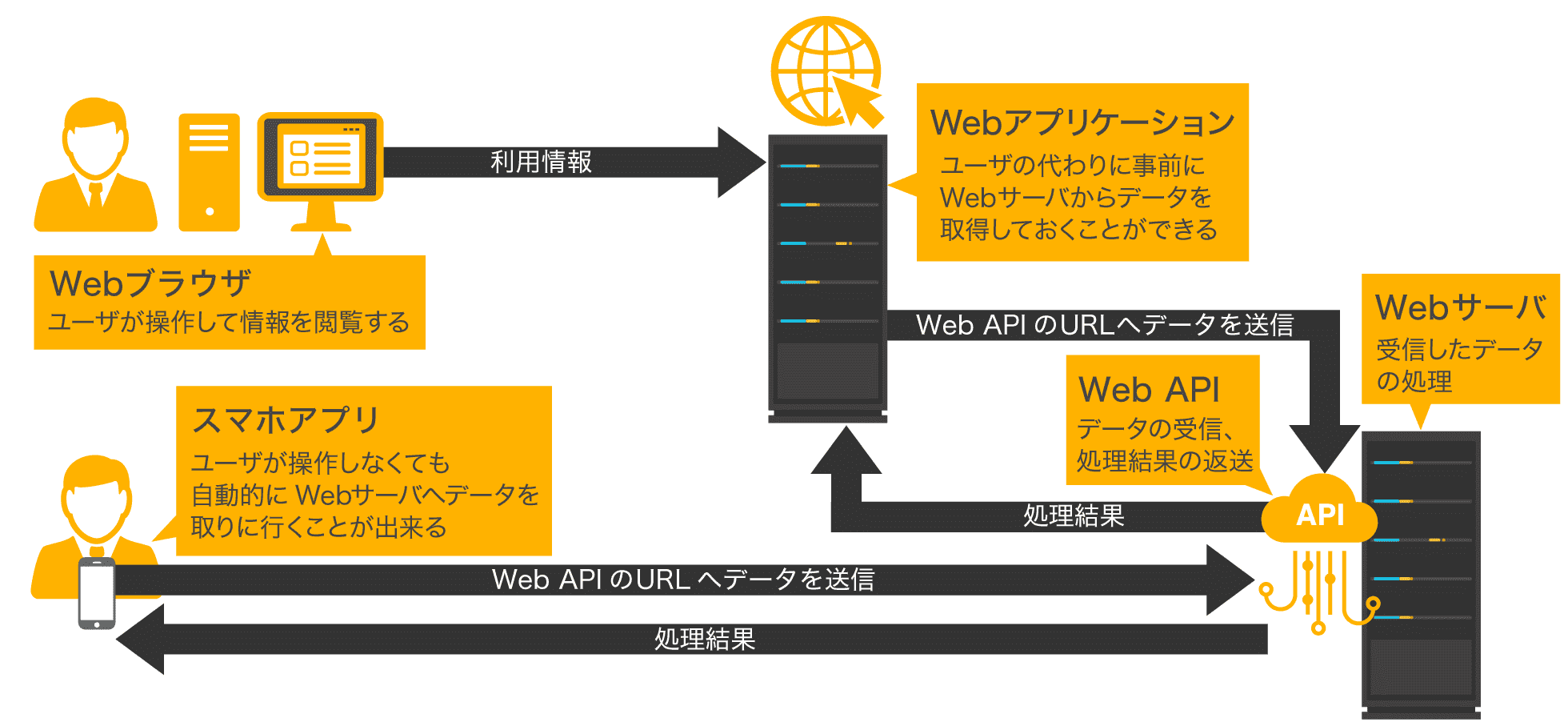 Web API通信の流れ