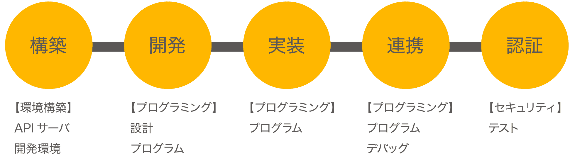 Web API通信を実現する流れ