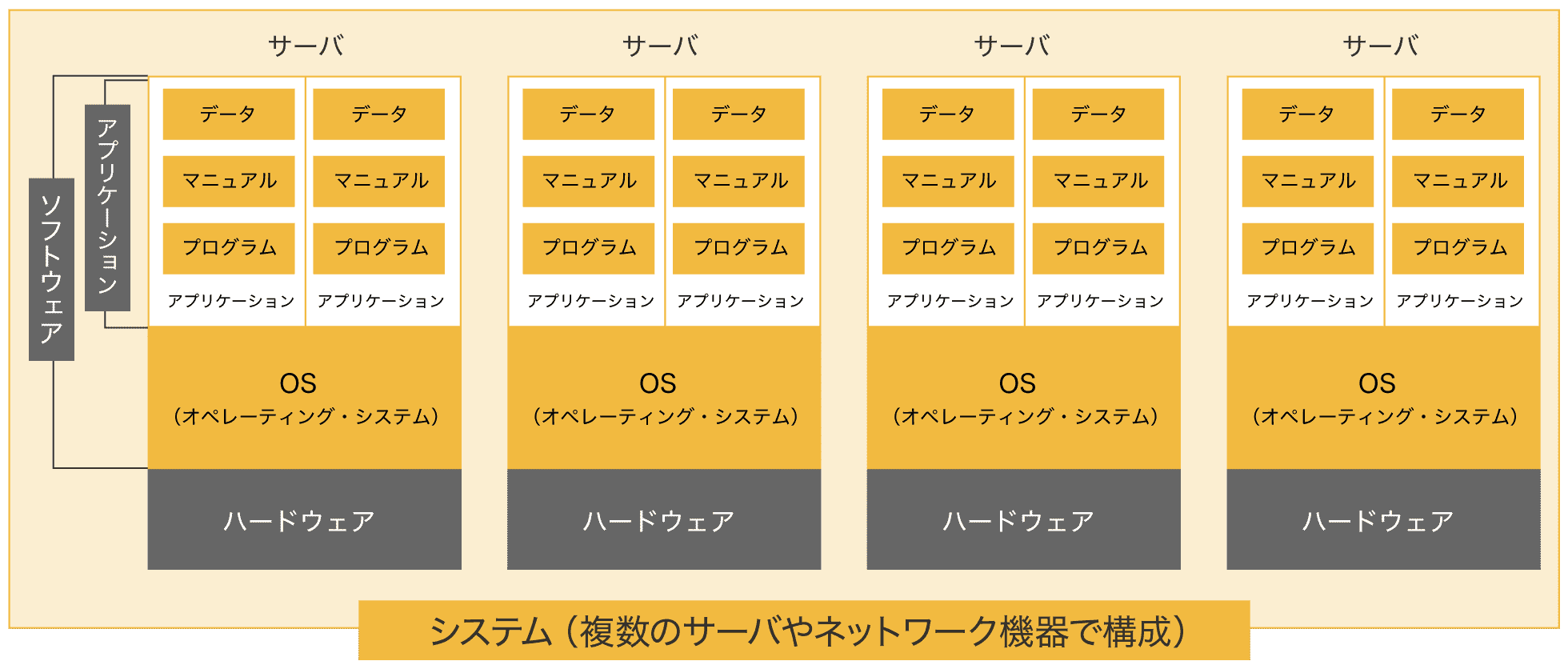 アプリケーションとソフトウェアの違いとサーバとシステムの関係図