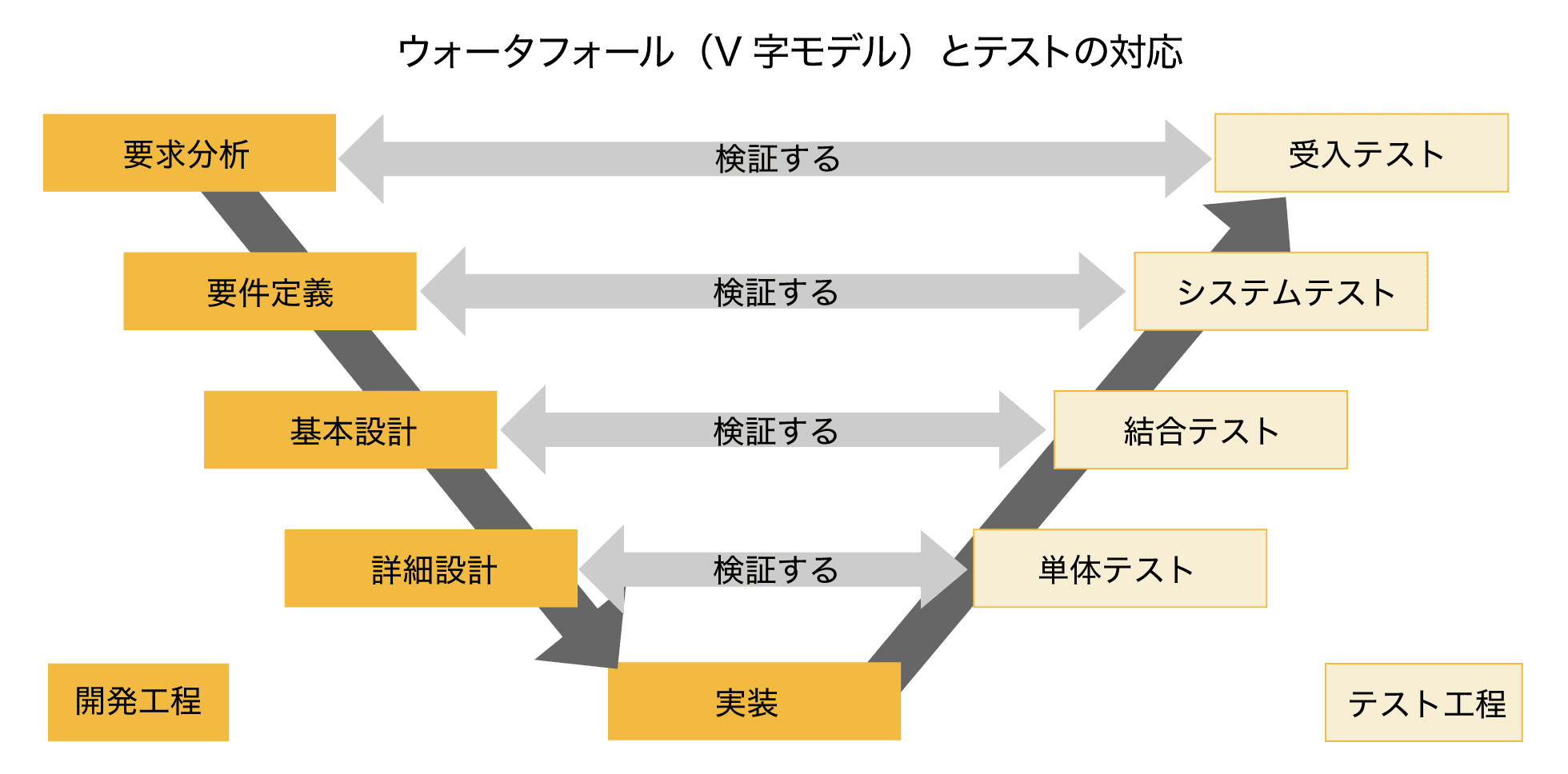 ウォーターフォール開発の図解