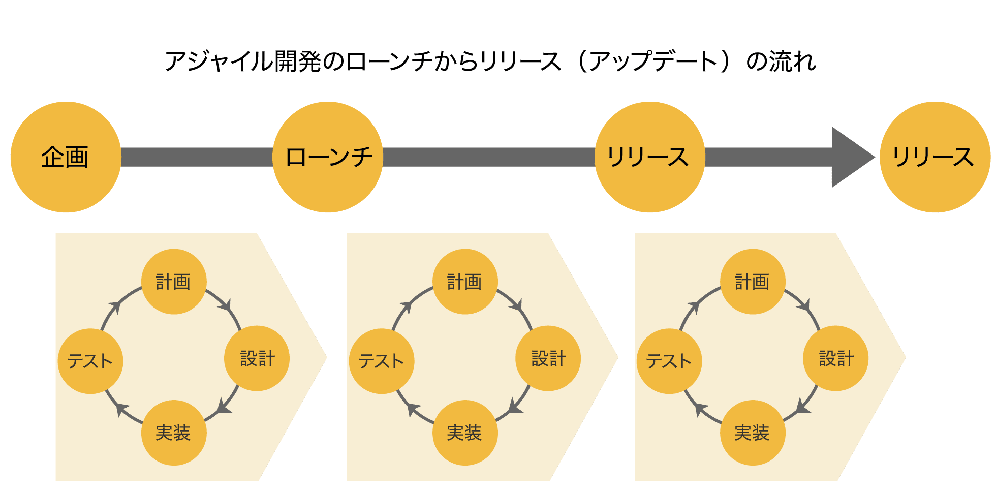 アジャイル開発の図解