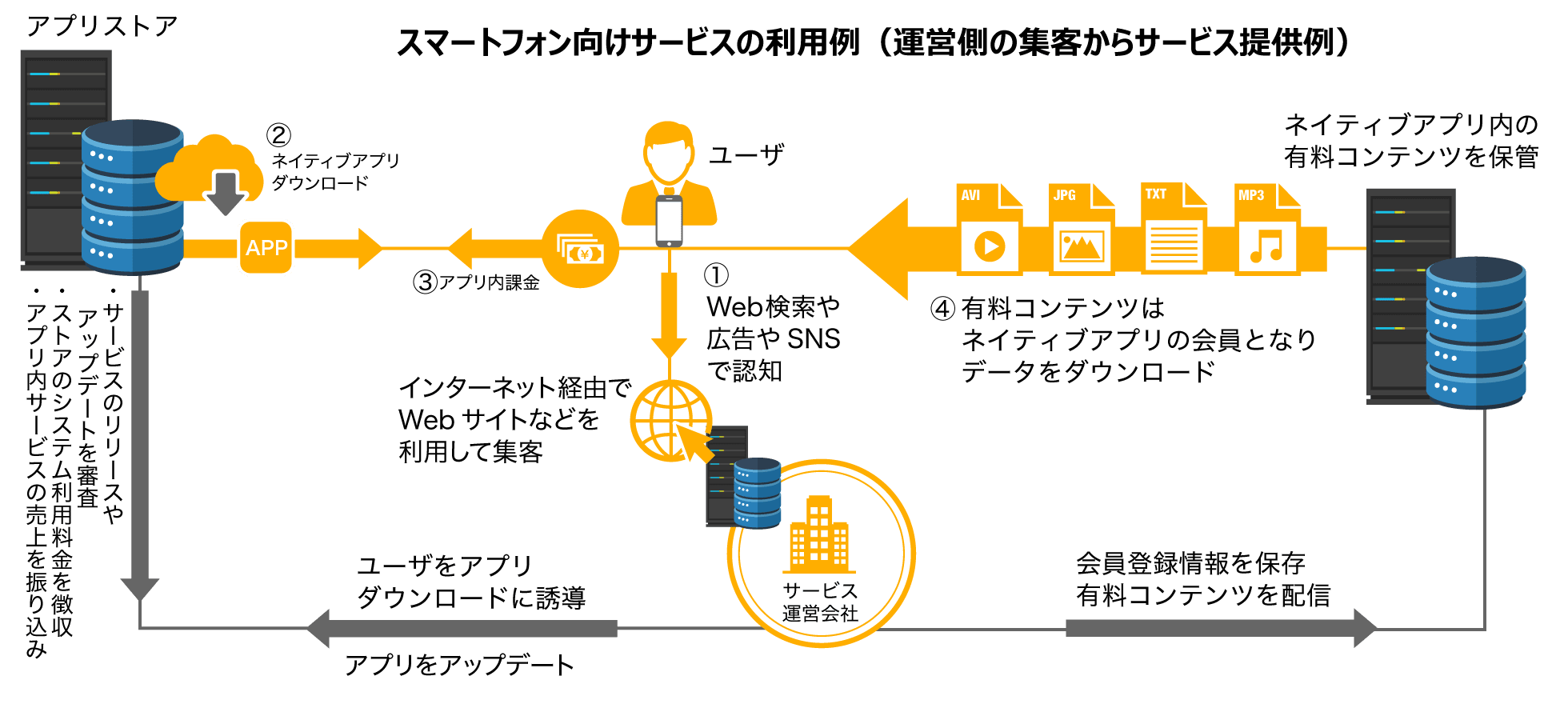 スマートフォン向けサービスの集客から会員獲得までの一例