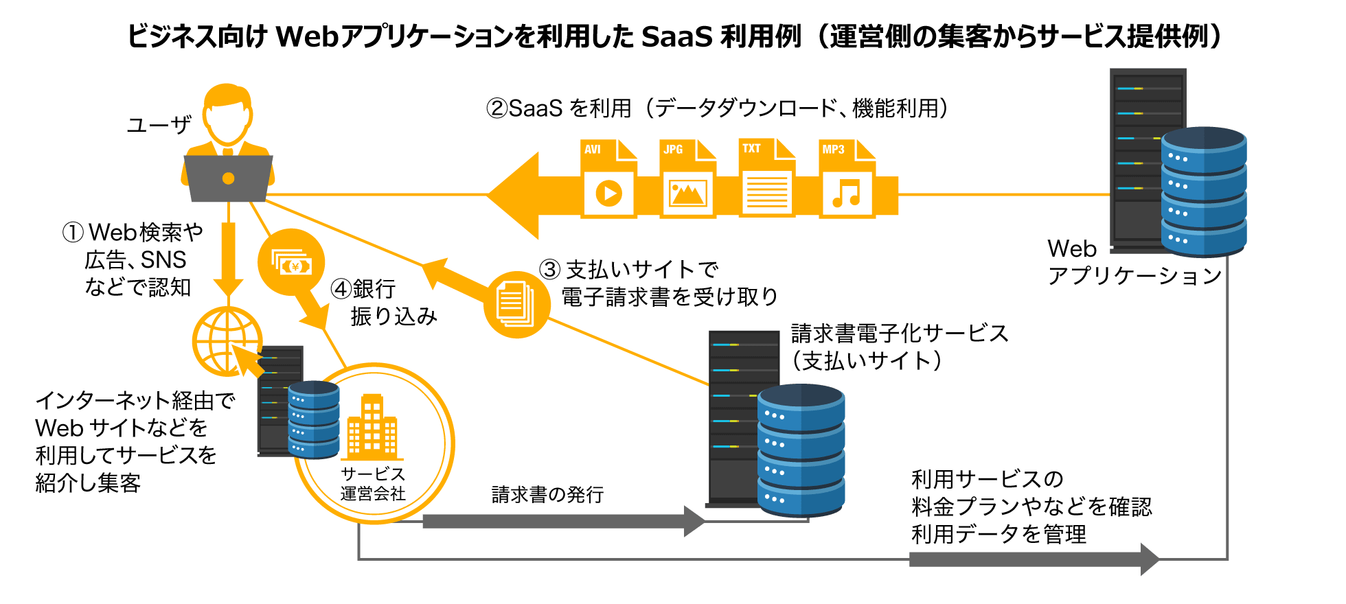 ビジネス向けWebアプリケーションを利用したSaaS提供例