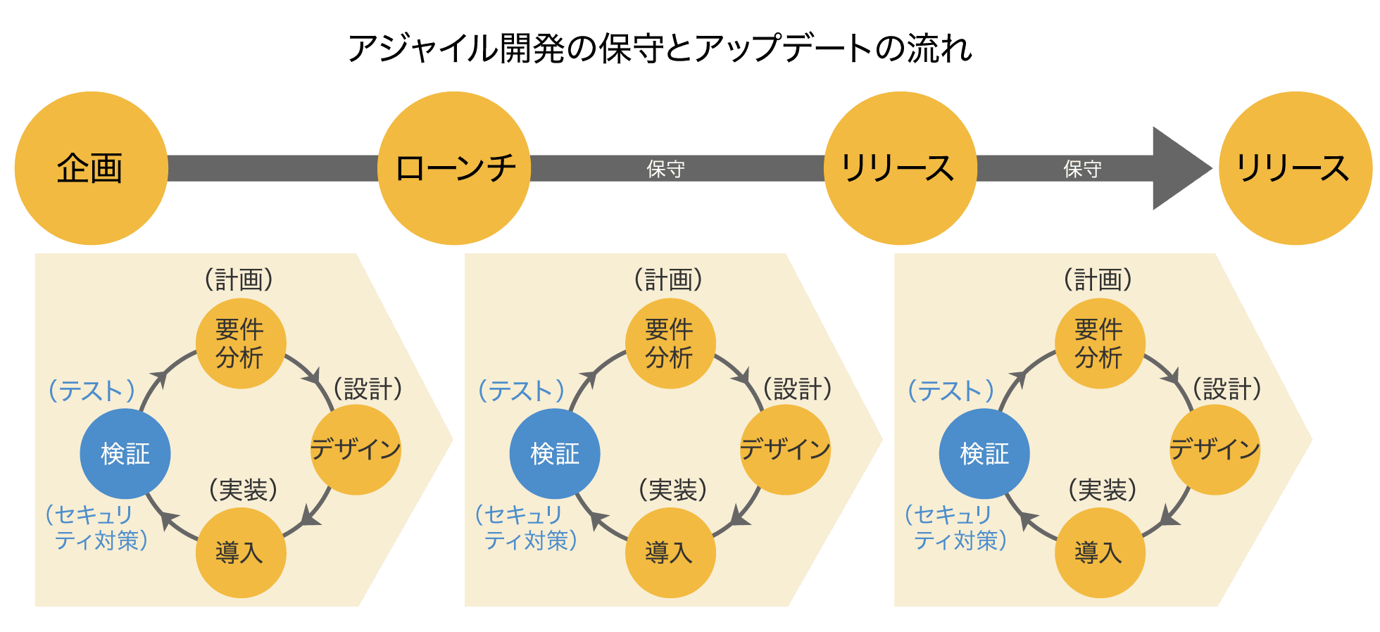 アジャイル開発の保守とアップデートの流れ