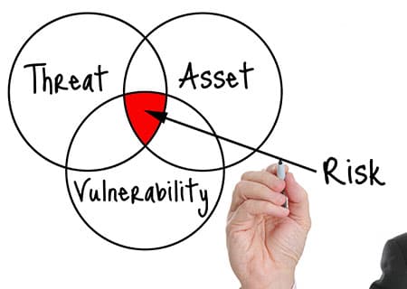 脅威、資産、脆弱性の相関関係とリスクの顕在化