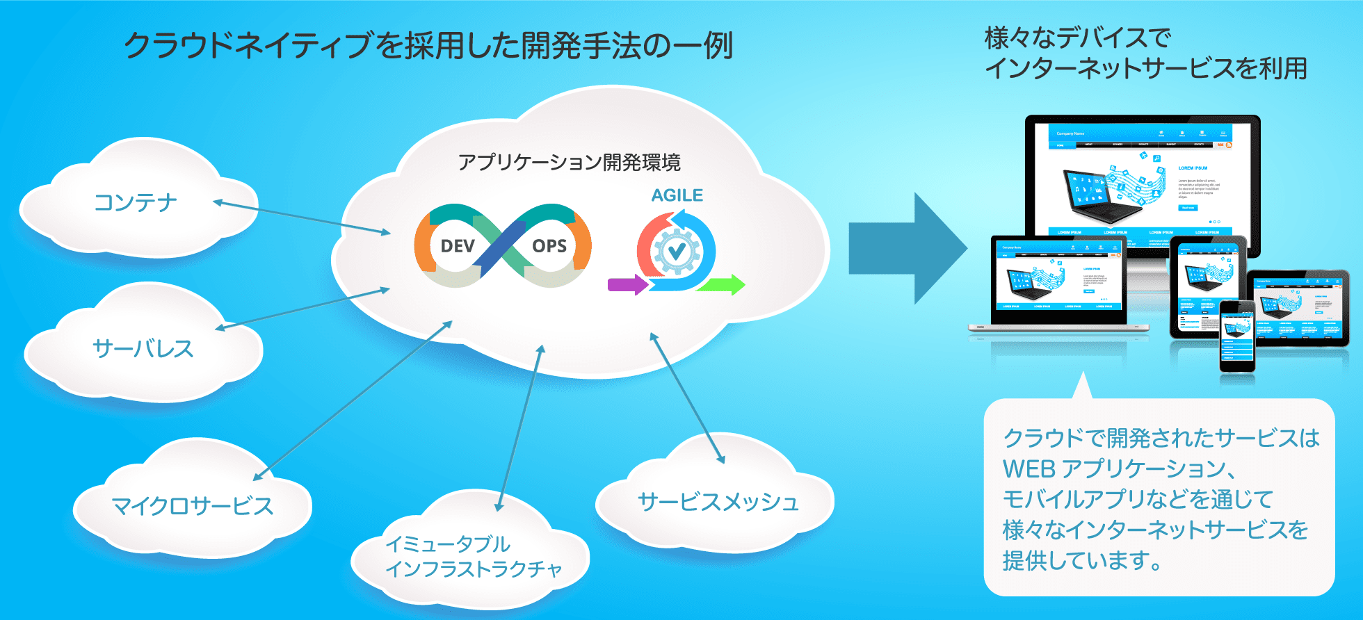 クラウド環境で開発されたアプリケーション