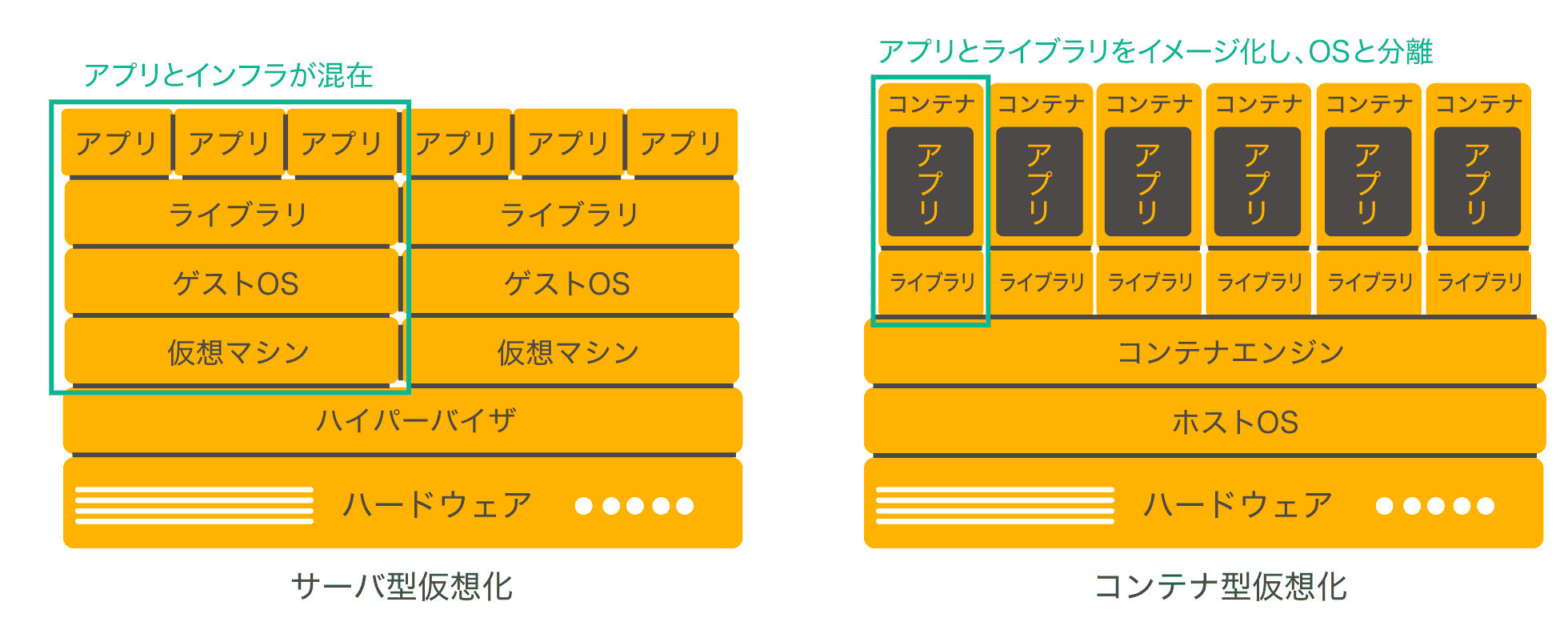 サーバ型仮想化とコンテナ型仮想化